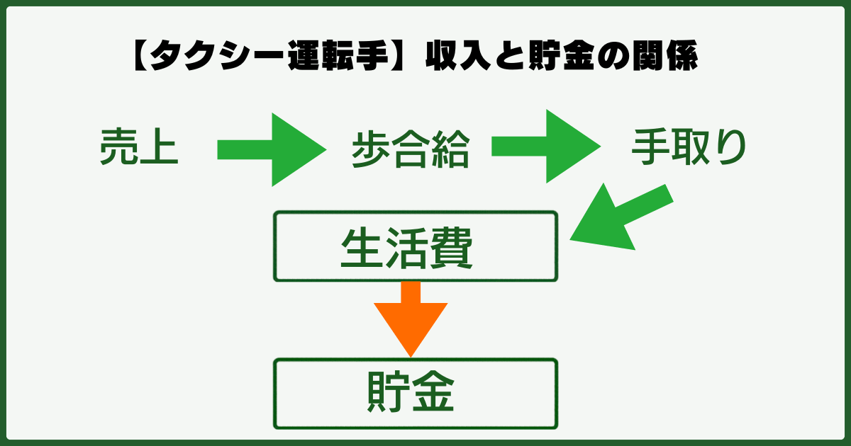 タクシー運転手の収入と貯金の関係図