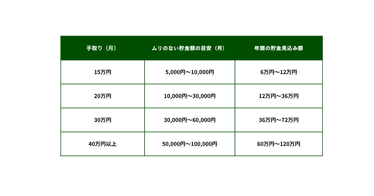 月の手取り別の無理ない貯金の目安